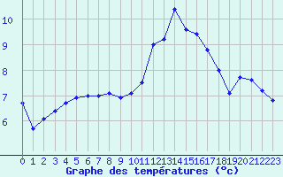 Courbe de tempratures pour Le Mans (72)