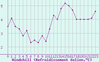 Courbe du refroidissement olien pour Epinal (88)