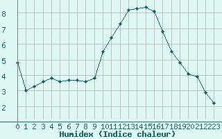 Courbe de l'humidex pour Nmes - Garons (30)