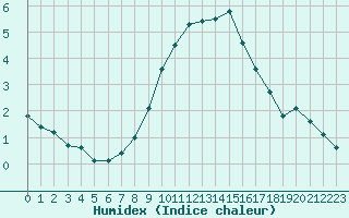 Courbe de l'humidex pour Avignon (84)