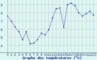 Courbe de tempratures pour Brest (29)