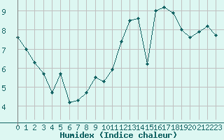 Courbe de l'humidex pour Brest (29)