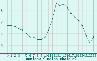 Courbe de l'humidex pour Sorcy-Bauthmont (08)