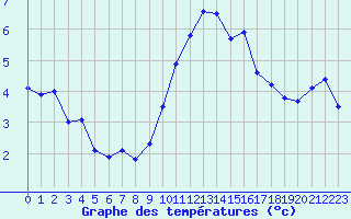 Courbe de tempratures pour Bziers Cap d