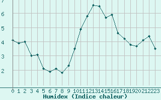 Courbe de l'humidex pour Bziers Cap d'Agde (34)