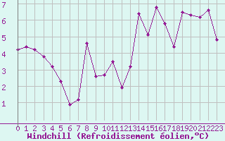 Courbe du refroidissement olien pour Engins (38)