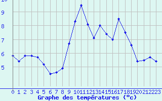 Courbe de tempratures pour Maniccia - Nivose (2B)