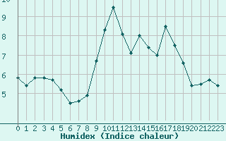 Courbe de l'humidex pour Maniccia - Nivose (2B)