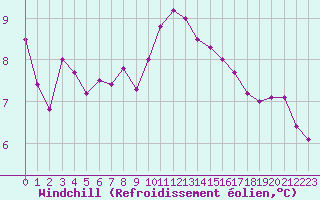 Courbe du refroidissement olien pour Saint-Georges-d