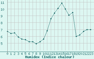 Courbe de l'humidex pour Cap de la Hve (76)