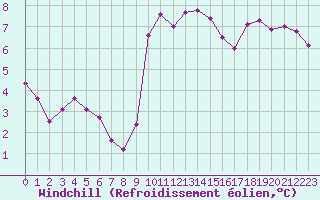 Courbe du refroidissement olien pour Saint-Philbert-sur-Risle (27)