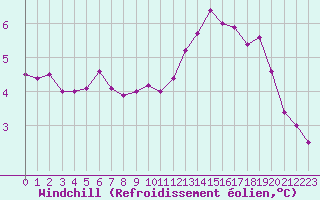 Courbe du refroidissement olien pour Cherbourg (50)