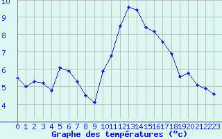 Courbe de tempratures pour Lorient (56)