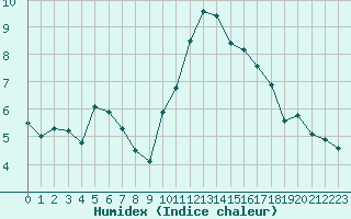 Courbe de l'humidex pour Lorient (56)