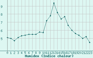 Courbe de l'humidex pour Rouen (76)