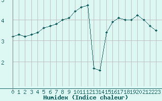 Courbe de l'humidex pour Ste (34)