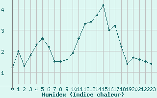 Courbe de l'humidex pour La Beaume (05)