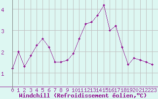 Courbe du refroidissement olien pour La Beaume (05)