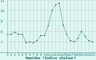 Courbe de l'humidex pour Ble / Mulhouse (68)