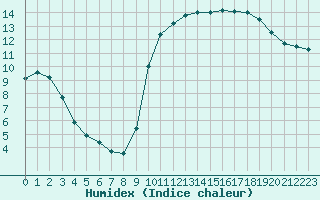 Courbe de l'humidex pour Lamballe (22)