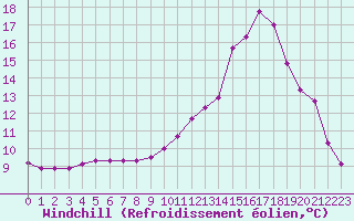 Courbe du refroidissement olien pour Bures-sur-Yvette (91)