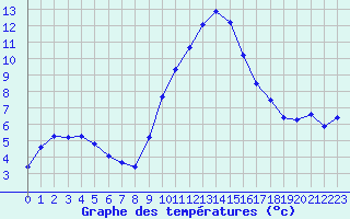 Courbe de tempratures pour Grasque (13)