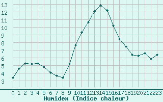 Courbe de l'humidex pour Grasque (13)