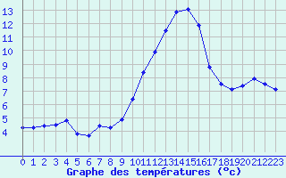 Courbe de tempratures pour Cherbourg (50)