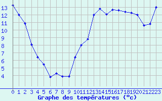 Courbe de tempratures pour Montpellier (34)