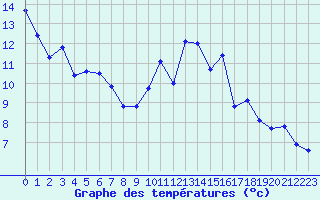 Courbe de tempratures pour La Roche-sur-Yon (85)