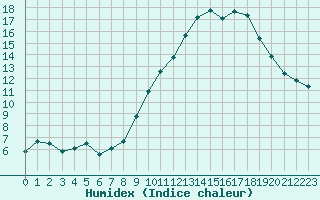 Courbe de l'humidex pour Saint-Yrieix-le-Djalat (19)