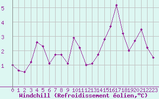 Courbe du refroidissement olien pour Mont-Saint-Vincent (71)