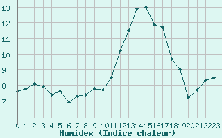 Courbe de l'humidex pour Cognac (16)