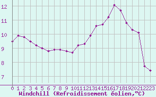Courbe du refroidissement olien pour Corny-sur-Moselle (57)