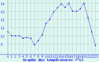 Courbe de tempratures pour Kernascleden (56)