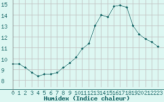 Courbe de l'humidex pour Mont-Saint-Vincent (71)