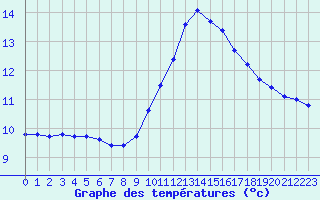 Courbe de tempratures pour Nmes - Courbessac (30)