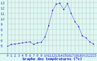 Courbe de tempratures pour Mcon (71)