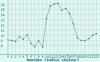 Courbe de l'humidex pour Hyres (83)