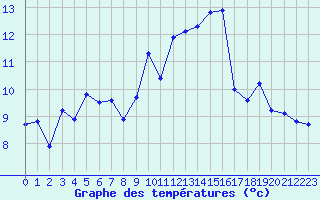 Courbe de tempratures pour Miribel-les-Echelles (38)