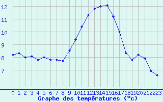 Courbe de tempratures pour Mont-Aigoual (30)