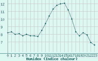 Courbe de l'humidex pour Mont-Aigoual (30)