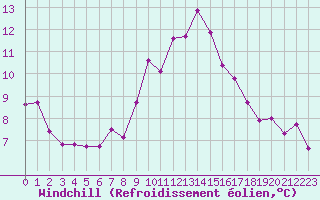 Courbe du refroidissement olien pour Champtercier (04)