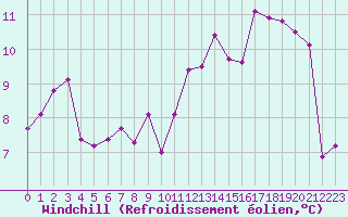 Courbe du refroidissement olien pour Nancy - Essey (54)