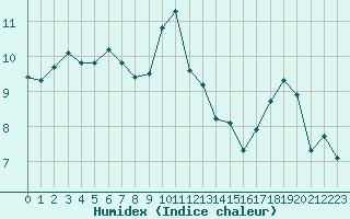 Courbe de l'humidex pour Engins (38)