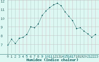 Courbe de l'humidex pour Le Touquet (62)