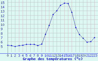 Courbe de tempratures pour Brigueuil (16)