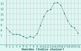 Courbe de l'humidex pour Saint-Jean-de-Vedas (34)