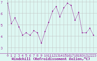 Courbe du refroidissement olien pour Toussus-le-Noble (78)