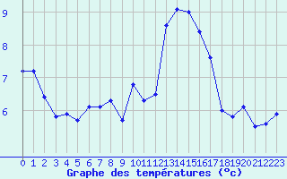 Courbe de tempratures pour Trelly (50)